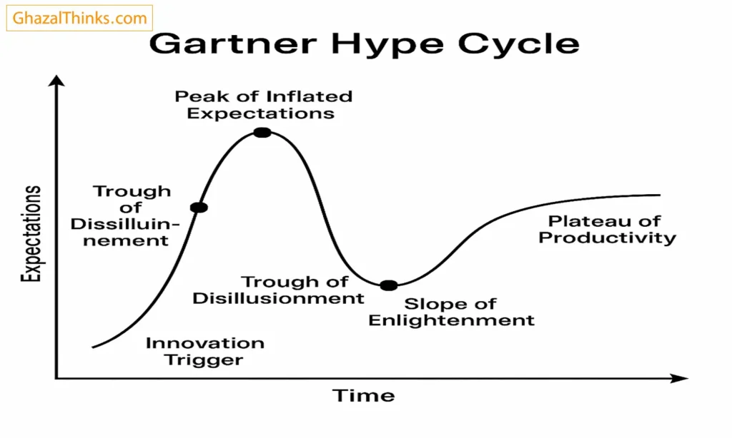 The Gartner Hype Cycle illustrating the growth stages of an emerging technology.
