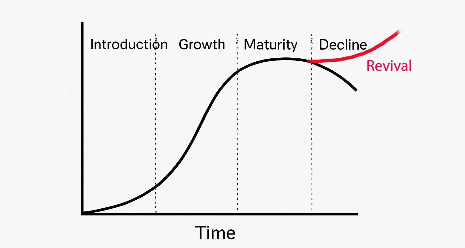 product life cycle or PLC