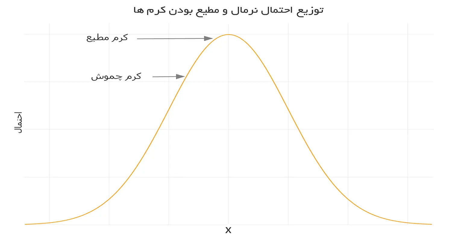 the normal distribution