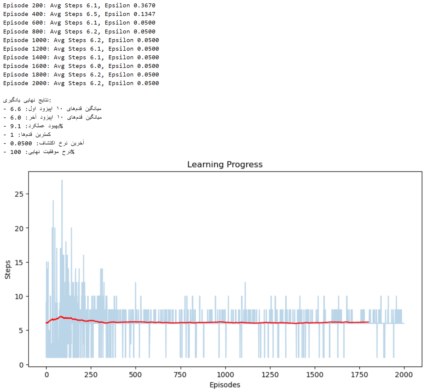 The result of Q learning code of the worm agent