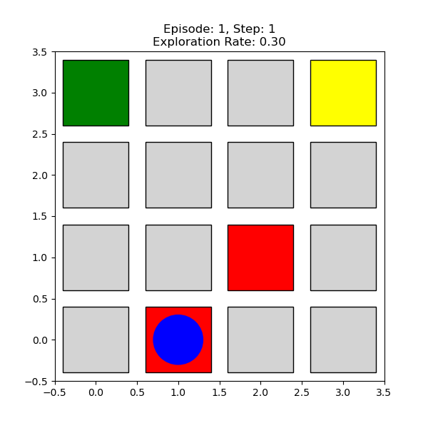 A Python-simulated worm that scores +1 for food (home) and -1 for danger