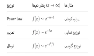 تایع چگالی توزیع‌های heavy tail یا fat-tail
